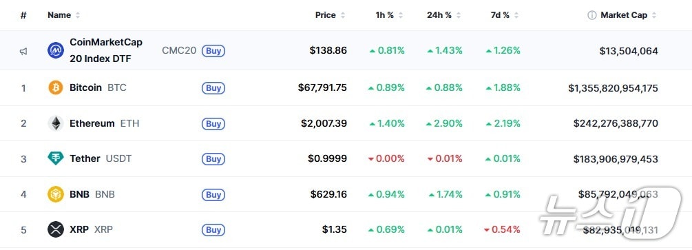 이 시각 현재 주요 암호화폐 시황 - 코인마켓캡 갈무리