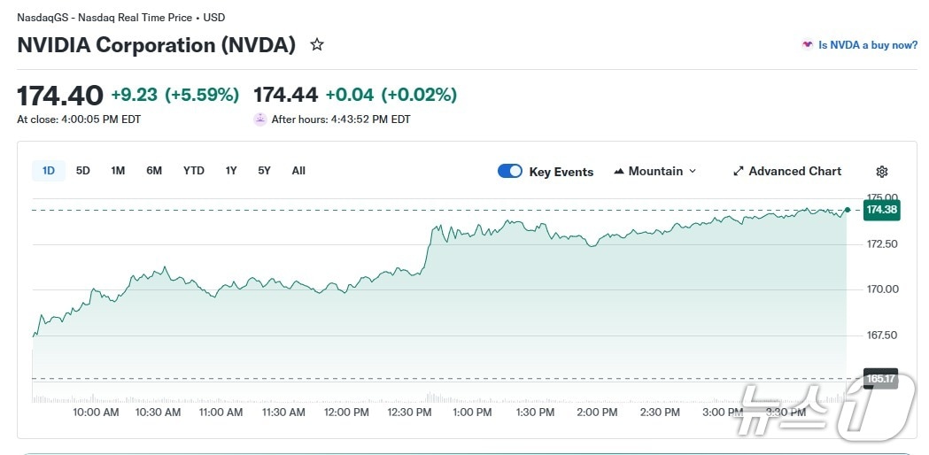 엔비디아 일일 주가 추이 - 야후 파이낸스 갈무리