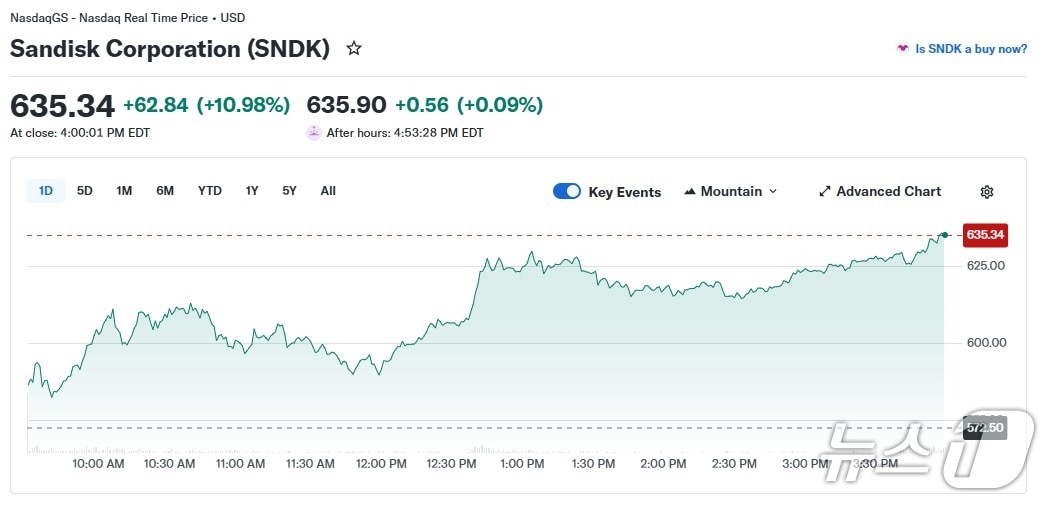 샌디스크 일일 주가 추이 - 야후 파이낸스 갈무리