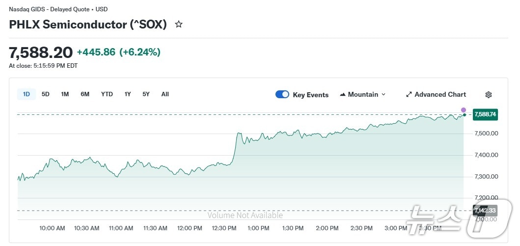 반도체지수 일일 추이 - 야후 파이낸스 갈무리