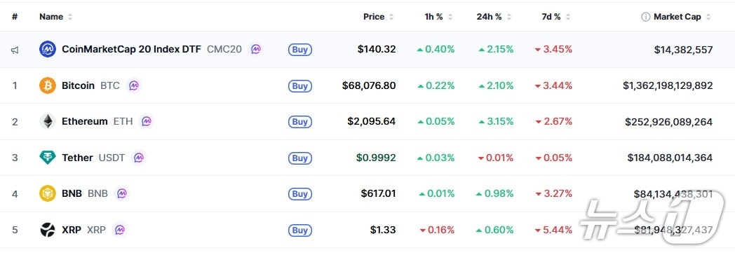 이 시각 현재 주요 암호화폐 시황 - 코인마켓캡 갈무리