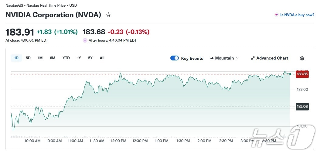 엔비디아 일일 주가 추이 - 야후 파이낸스 갈무리