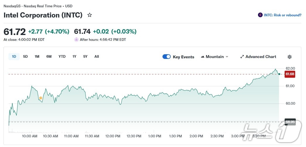 인텔 일일 주가 추이 - 야후 파이낸스 갈무리
