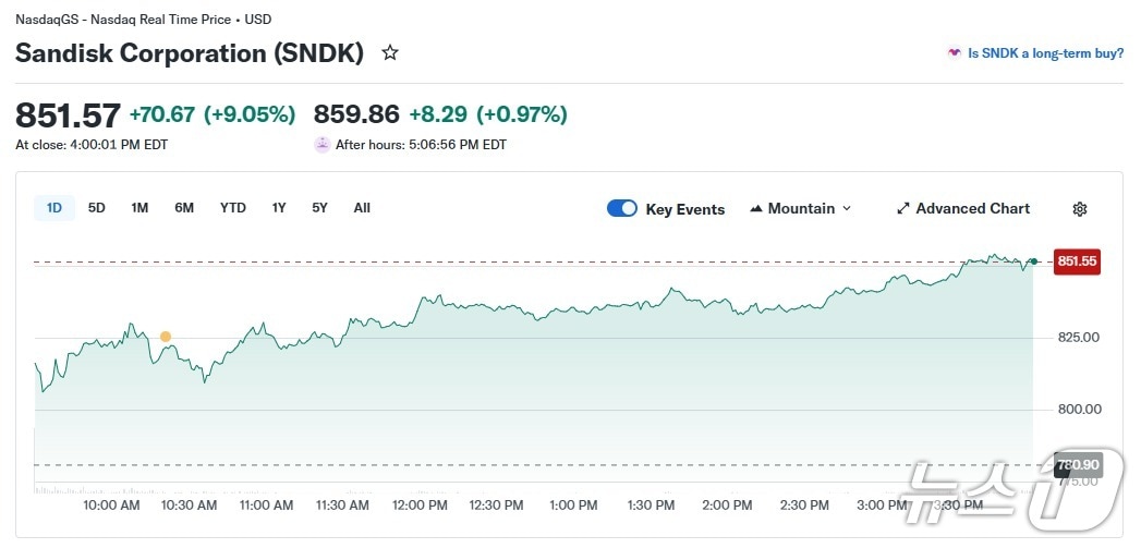 샌디스크 일일 주가 추이 - 야후 파이낸스 갈무리