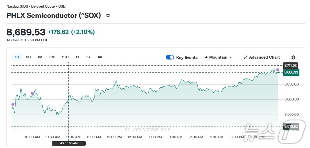 반도체지수 일일 추이 - 야후 파이낸스 갈무리