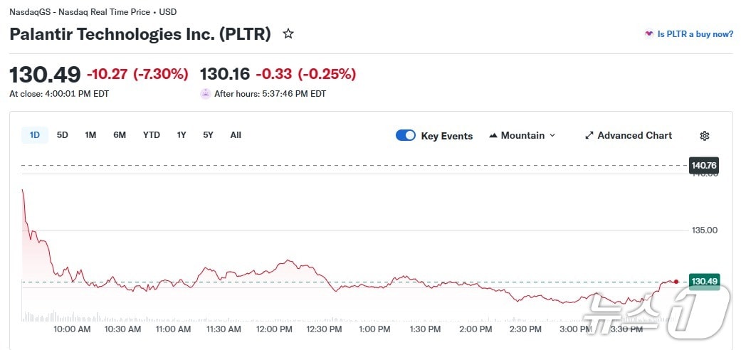 팔란티어 일일 주가 추이 - 야후 파이낸스 갈무리