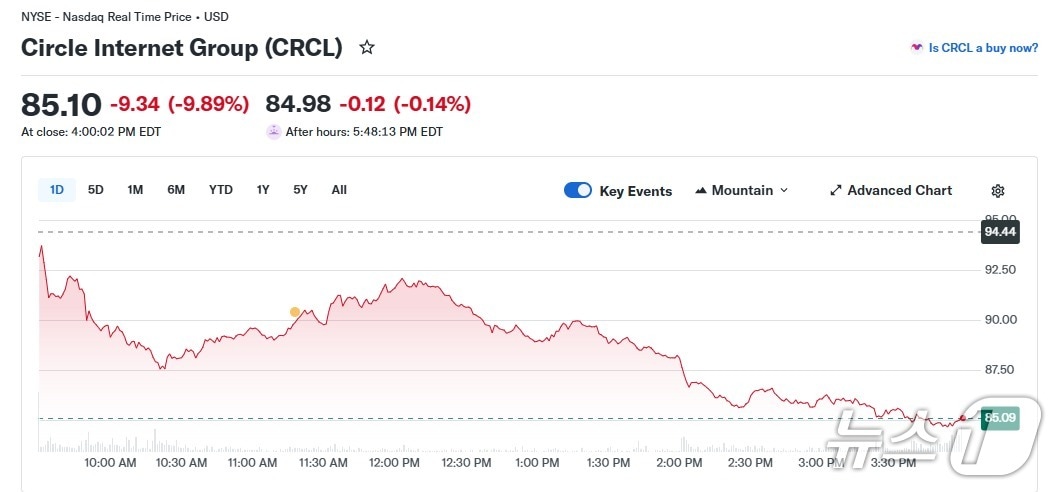 서클 일일 주가 추이 - 야후 파이낸스 갈무리