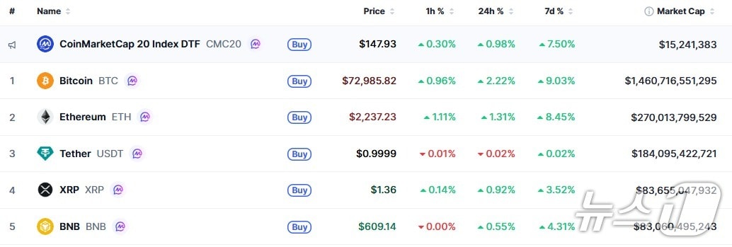 이 시각 현재 주요 암호화폐 시황 - 코인마켓캡 갈무리