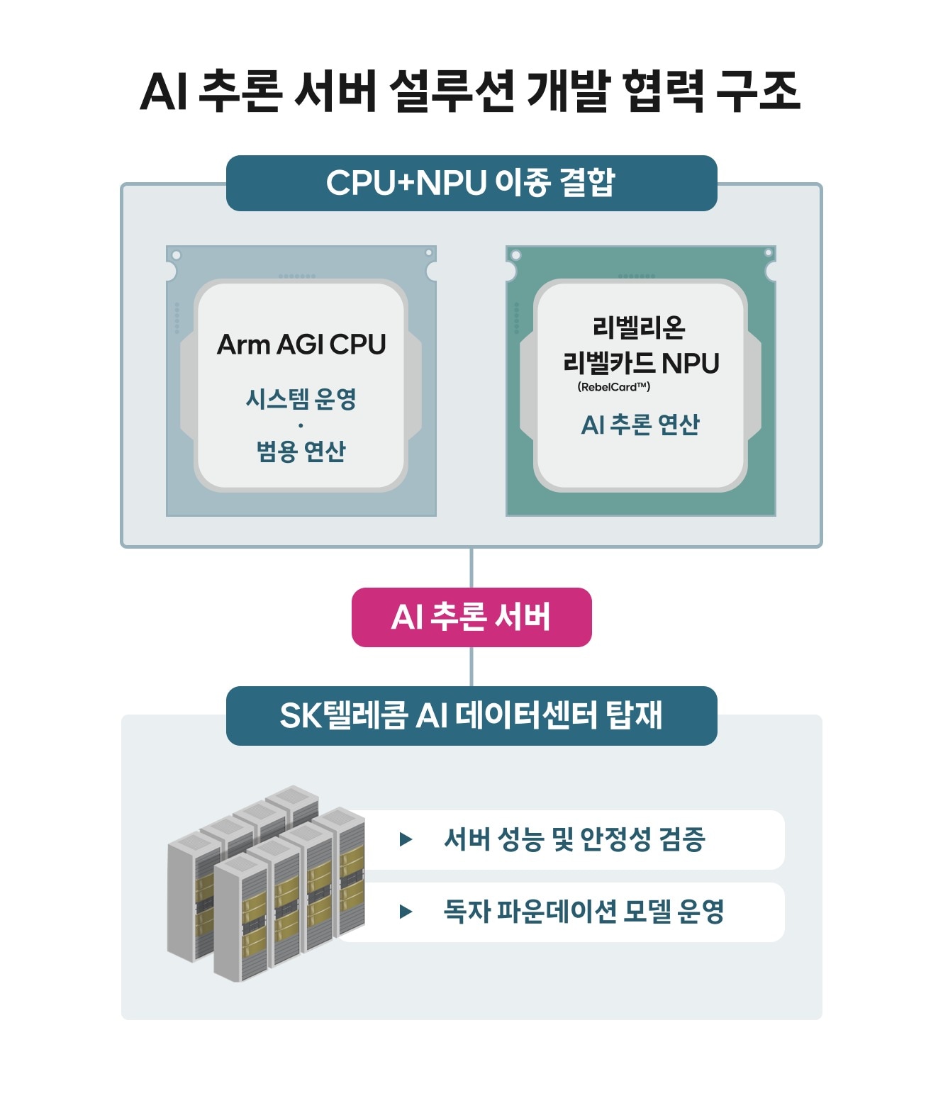 SKT, 'CPU+NPU' AI 서버 설루션 개발…AI DC 경쟁력 강화