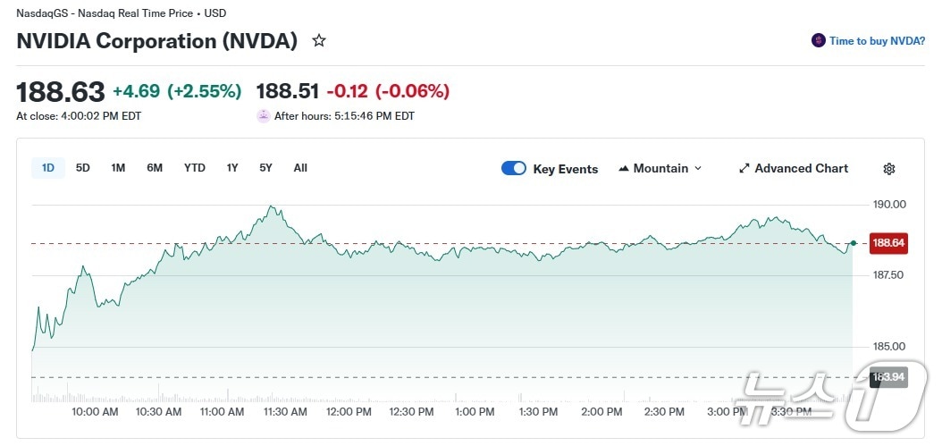 엔비디아 일일 추이 - 야후 파이낸스 갈무리