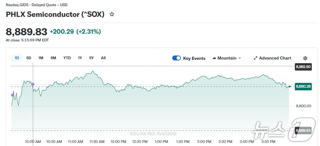 반도체지수 일일 추이 - 야후 파이낸스 갈무리