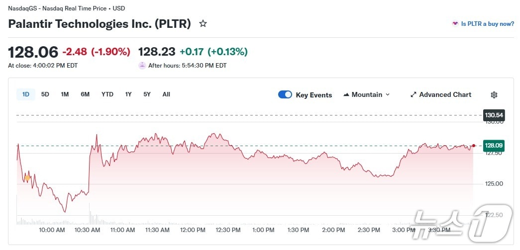 팔란티어 일일 주가 추이 - 야후 파이낸스 갈무리