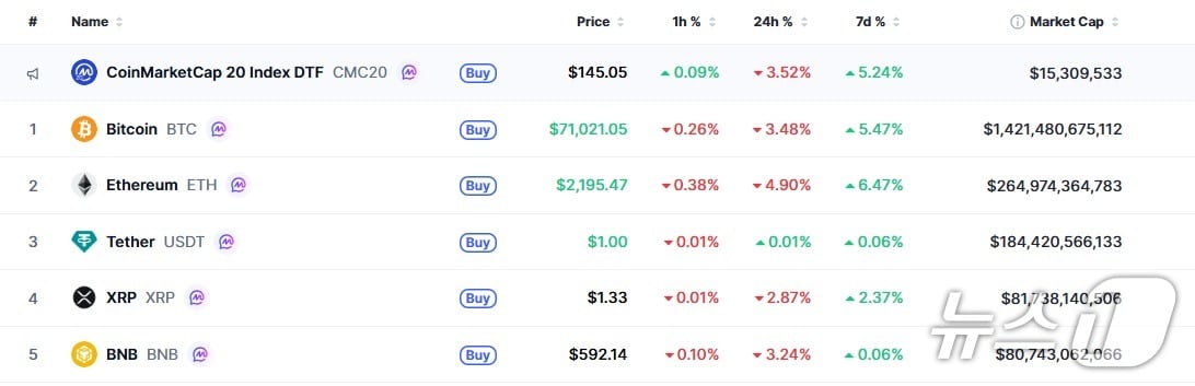 이 시각 현재 주요 암호화폐 시황 - 코인마켓켑 갈무리