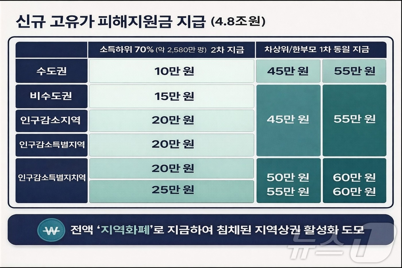 경북은 10일 국회 본회의에서 중동전쟁 대응 정부 추가경정예산이 확정됨에 따라 민생 안정과 농가 지원 사업을 본격 추진한다. /뉴스1