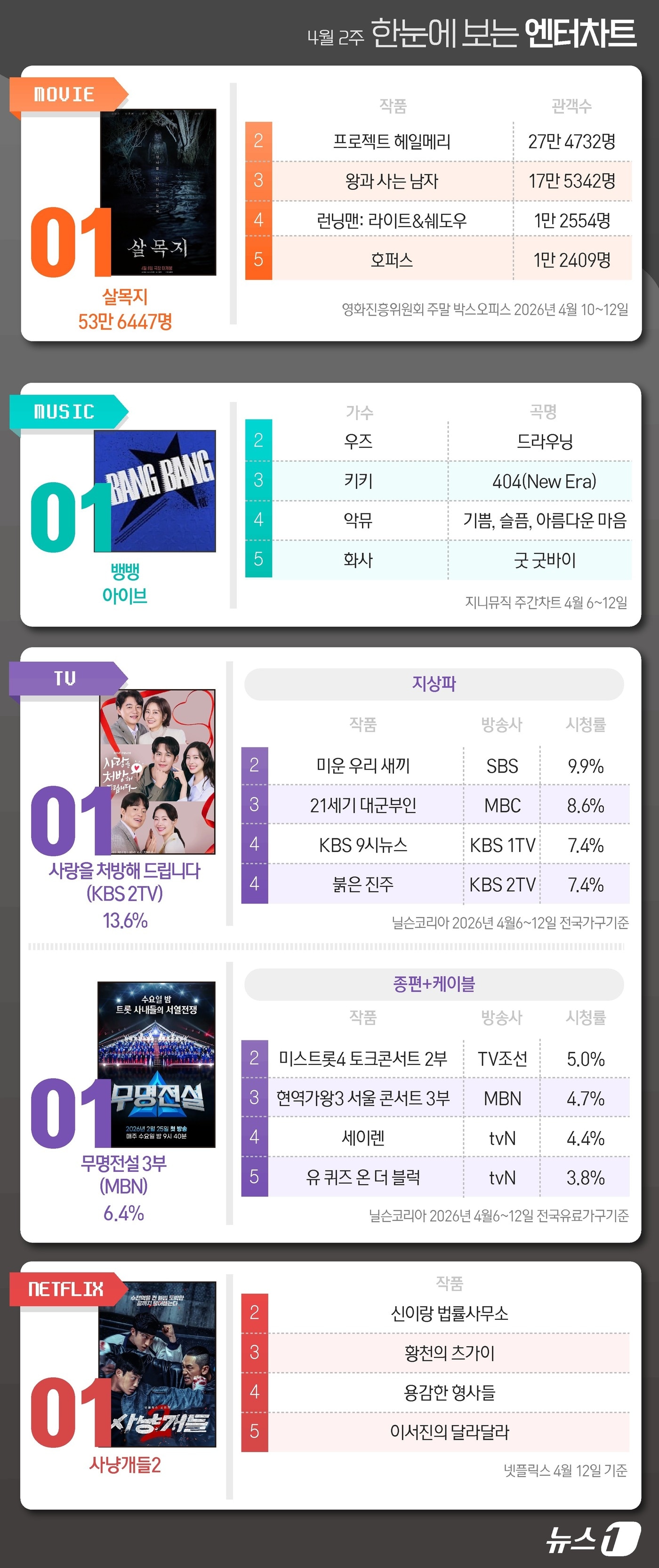 살목지·아이브·사랑처방·무명전설·사냥개들2, 1위 [한눈에 보는 엔터... - 뉴스 썸네일 이미지