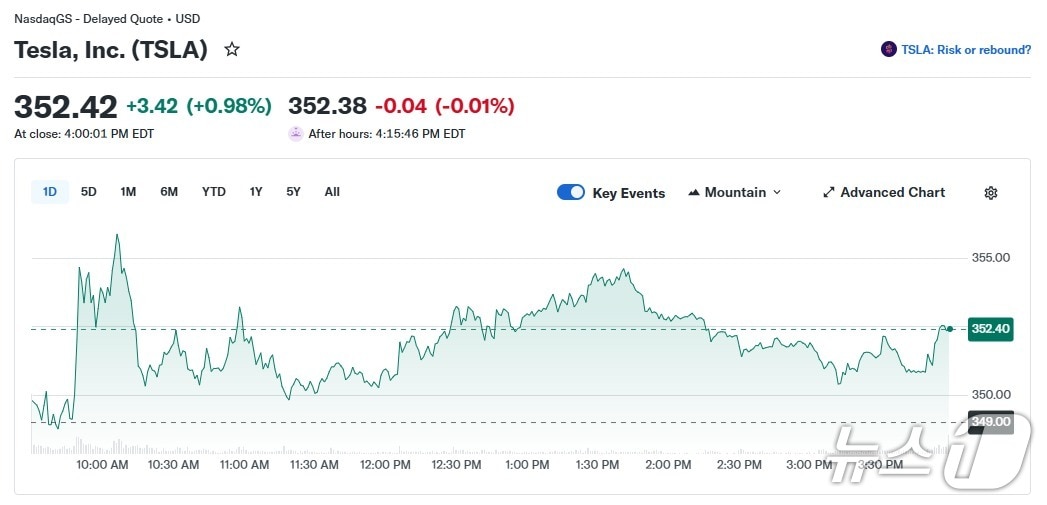 테슬라 일일 주가 추이 - 야후 파이낸스 갈무리