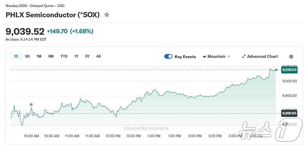반도체지수 일일 추이 - 야후 파이낸스 갈무리