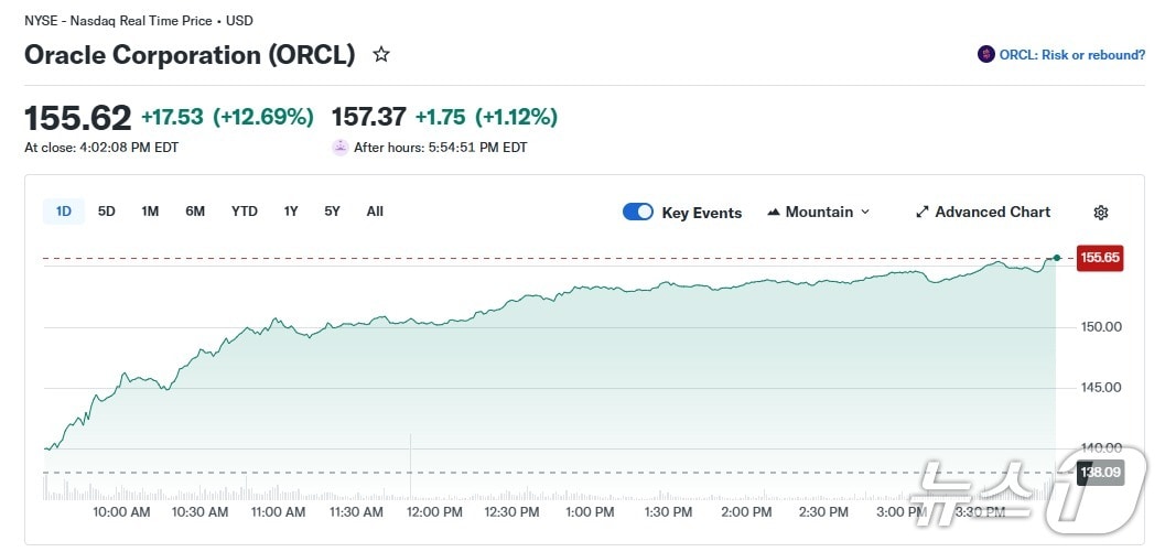 오라클 일일 주가 추이 - 야후 파이낸스 갈무리