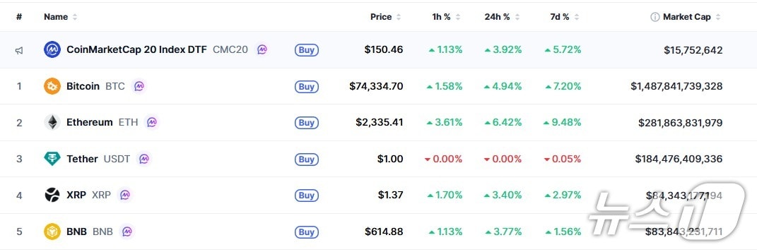이 시각 현재 주요 암호화폐 시황 - 코인마켓캡 갈무리
