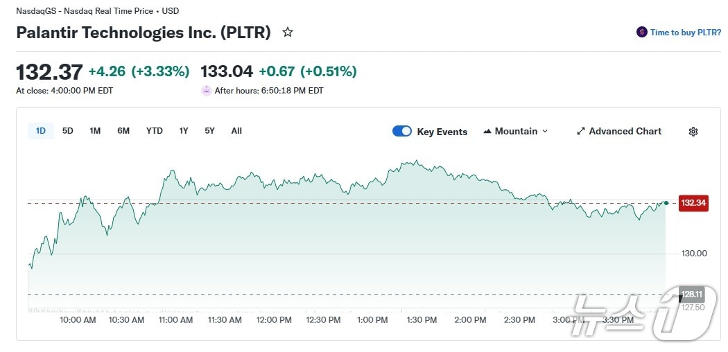 팔란티어 일일 주가 추이 - 야후 파이낸스 갈무리