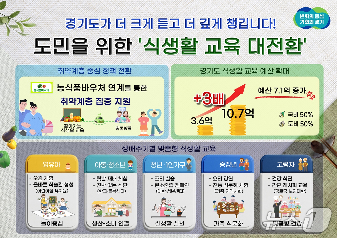식생활 교육 대전환 그래픽.(경기도 제공. 재판매 및 DB금지)