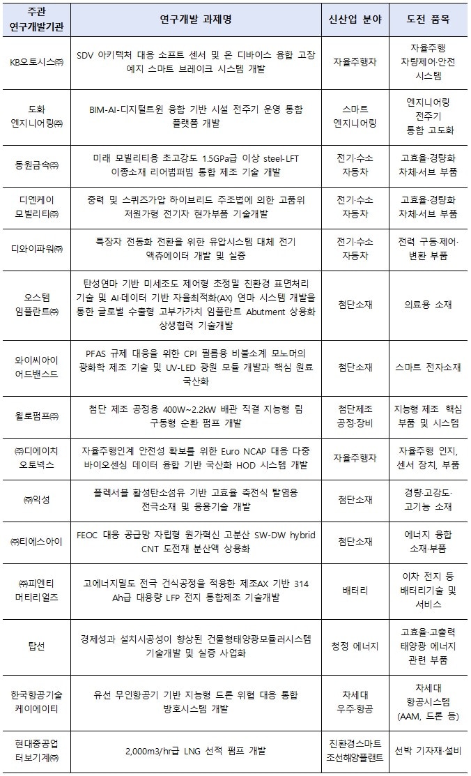 중견·중소기업 상생형 혁신도약 사업 2026년 신규 과제(산업통상부 제공. 재판매 및 DB금지) 2026.4.14 /뉴스1