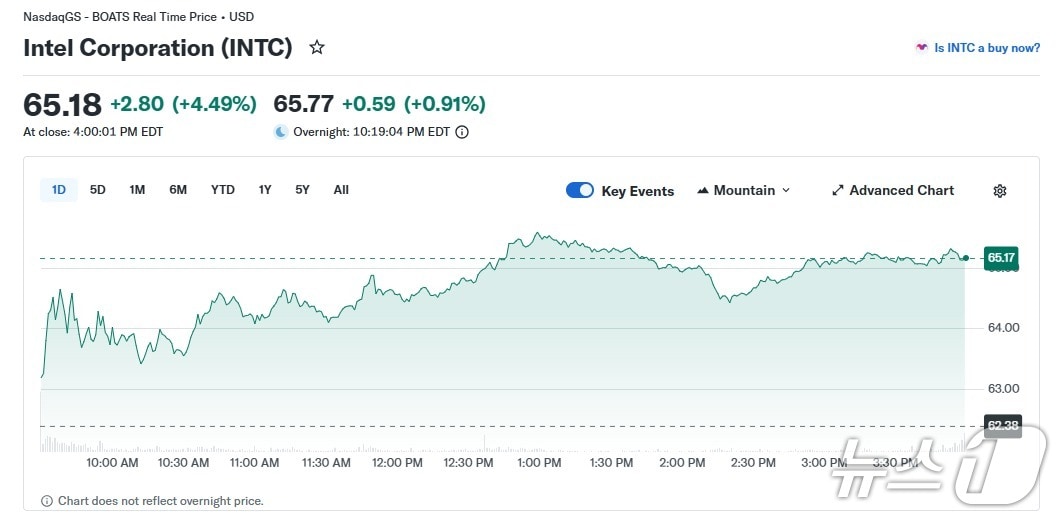 인텔 일일 주가 추이 - 야후 파이낸스 갈무리