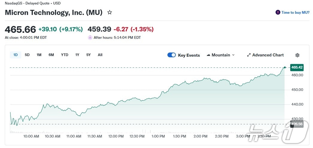 마이크론 일일 주가 추이 - 야후 파이낸스 갈무리