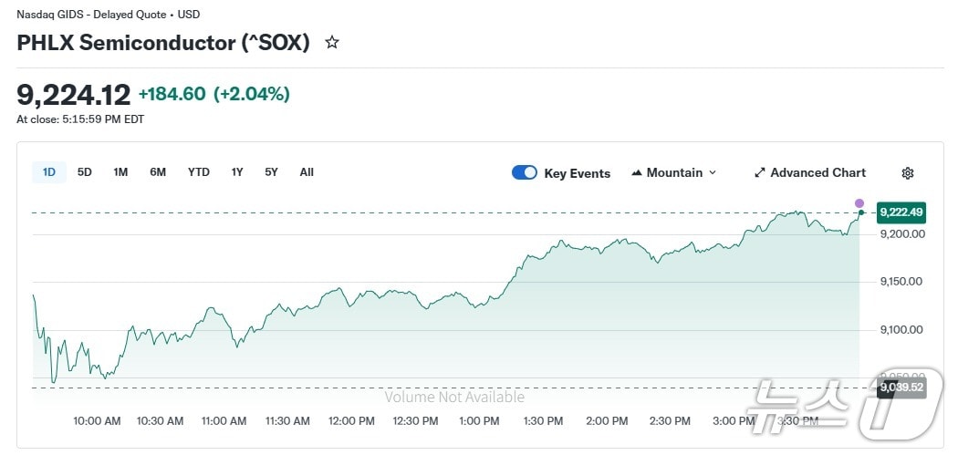 반도체지수 일일 추이 - 야후 파이낸스 갈무리