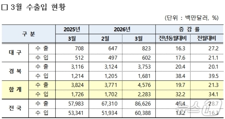 3월 대구·경북 수출입 현황(대구본부세관 제공. 재판매 및 DB 금지)