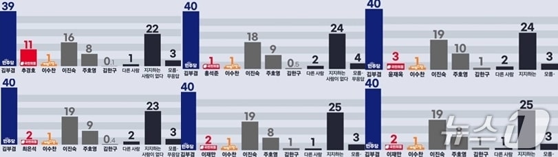 KBS대구총국이  한국리서치에 의뢰해 지난 11일부터 13일까지 사흘간 18살 이상 대구 시민 1000명을 대상으로 휴대전화 가상번호를 활용해 실시한 전화 면접조사 결과. 응답률은 13.6%, 표본오차는 95% 신뢰수준에 ±3.1%포인트다. 보다 자세한 내용은 중앙선거여론조사심의위원회 홈페이지를 참조. ⓒ 뉴스1