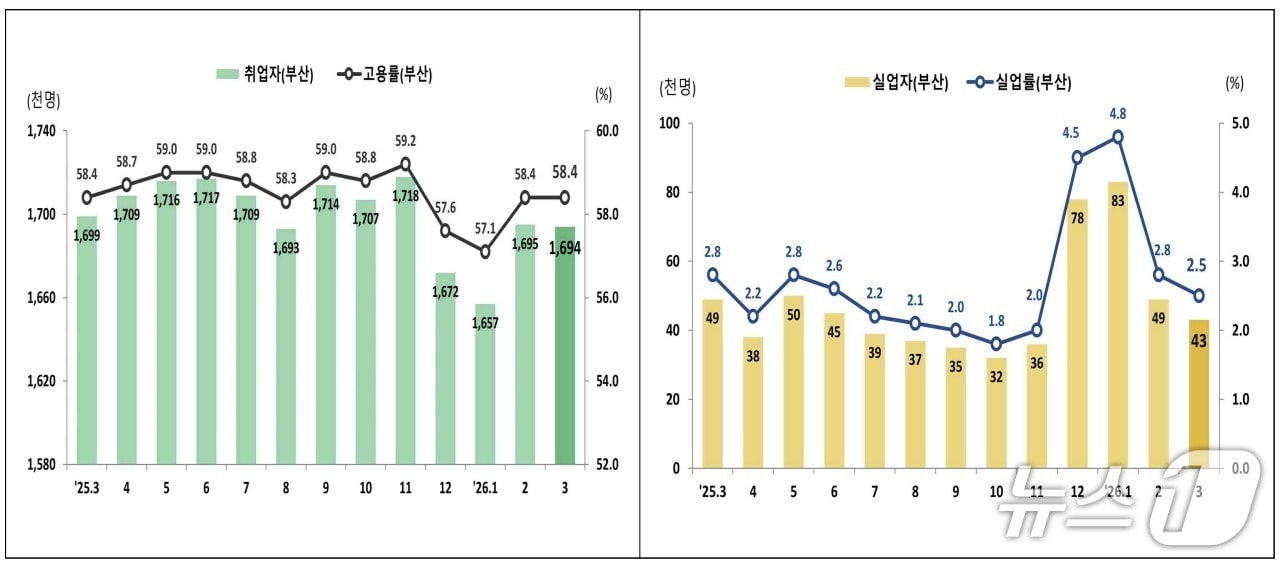 최근 2년간 부산 고용 추이. (동남지방데이터청 제공. 재판매 및 DB 금지)