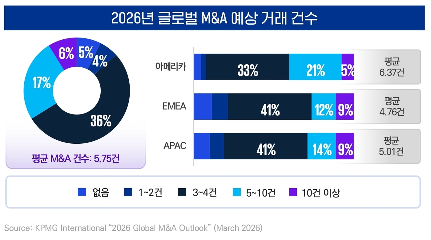 2026년 글로벌 M&A 예상 거래 건수(삼정KPMG 제공)