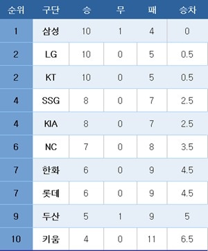 프로야구 중간 순위