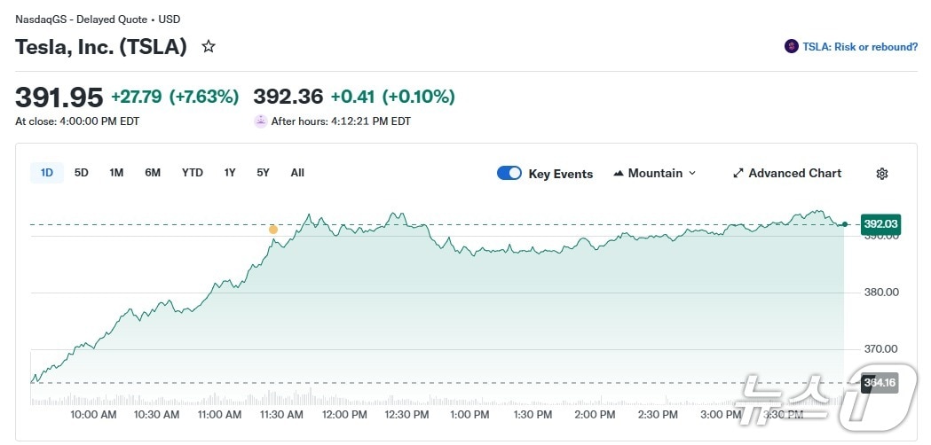 테슬라 일일 주가 추이 - 야후 파이낸스 갈무리