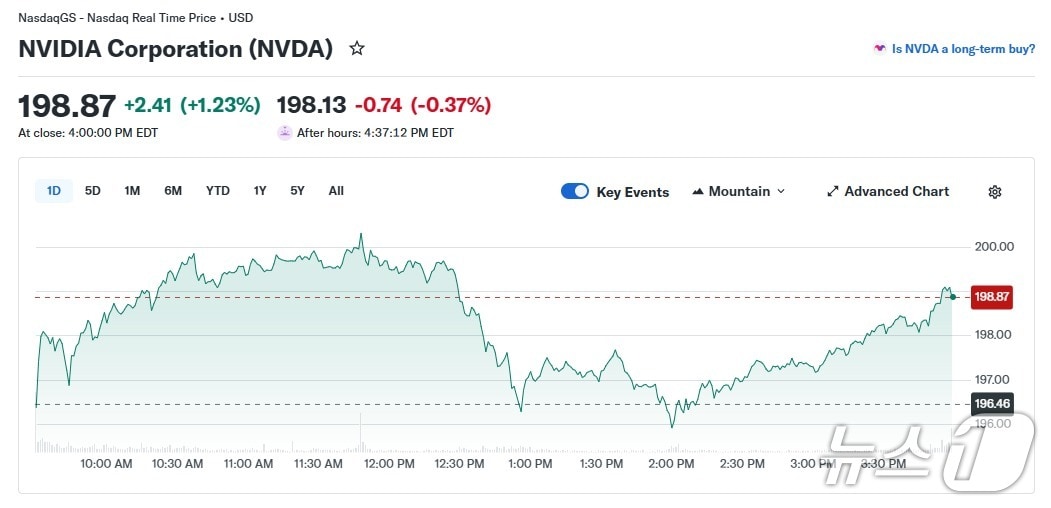 엔비디아 일일 주가 추이 - 야후 파이낸스 갈무리
