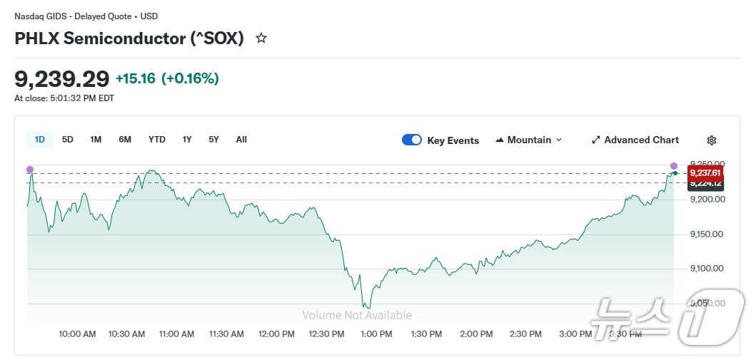 반도체지수 일일 추이 - 야후 파이낸스 갈무리