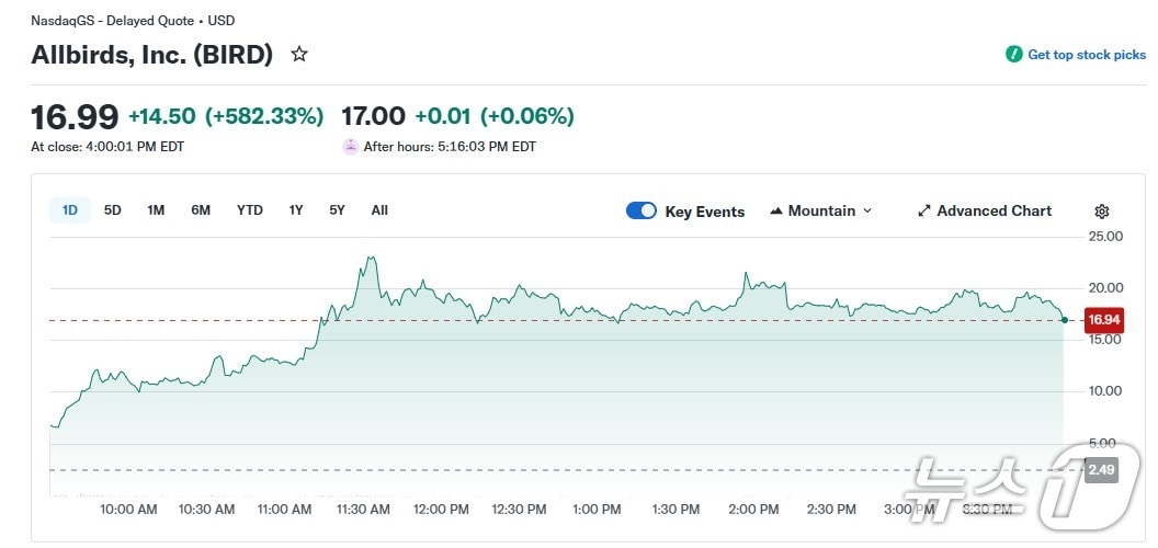 올버드 일일 주가 추이 - 야후 파이낸스 갈무리