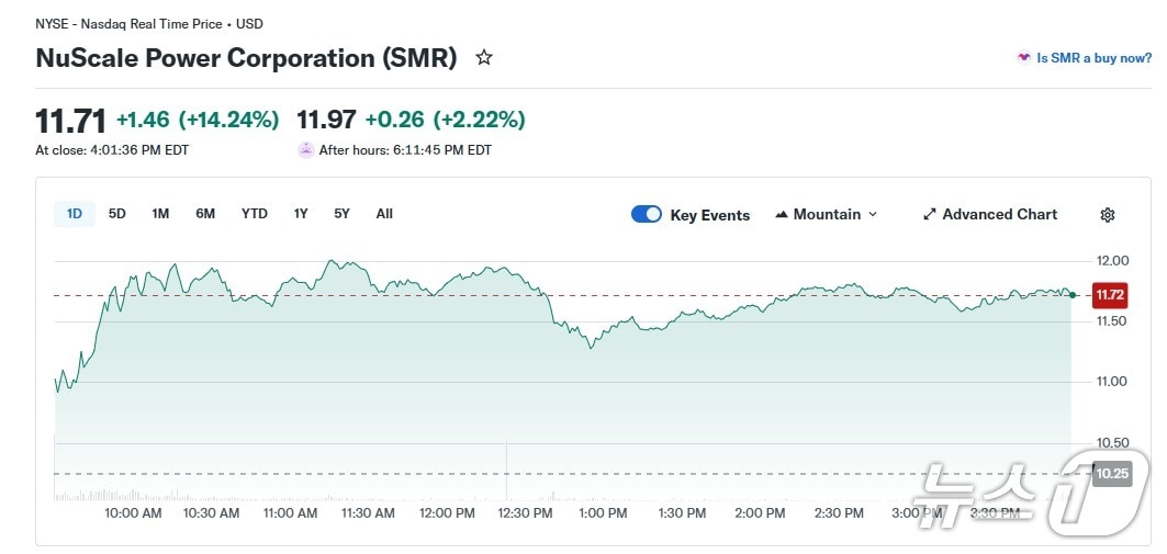 SMR 일일 주가 추이 - 야후 파이낸스 갈무리