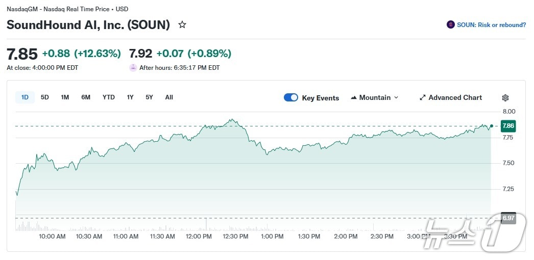 사운드하운드 일일 주가 추이 - 야후 파이낸스 갈무리