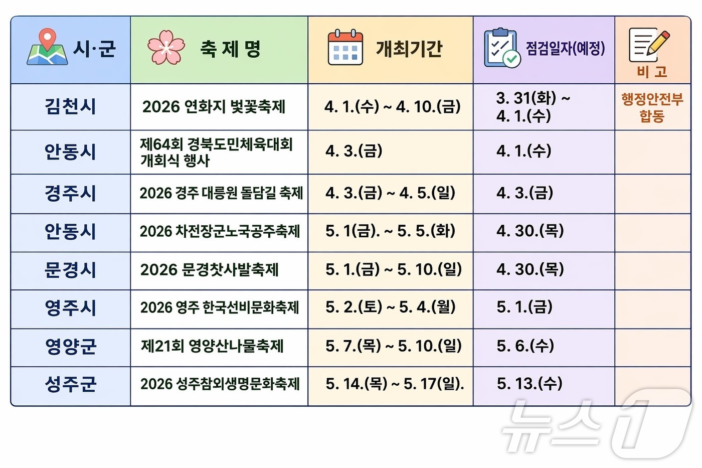 경북도가 봄 행락철을 맞아 ‘봄철 지역축제 안전관리 강화 대책’을 마련, 현장 점검에 나선다 ./뉴스1