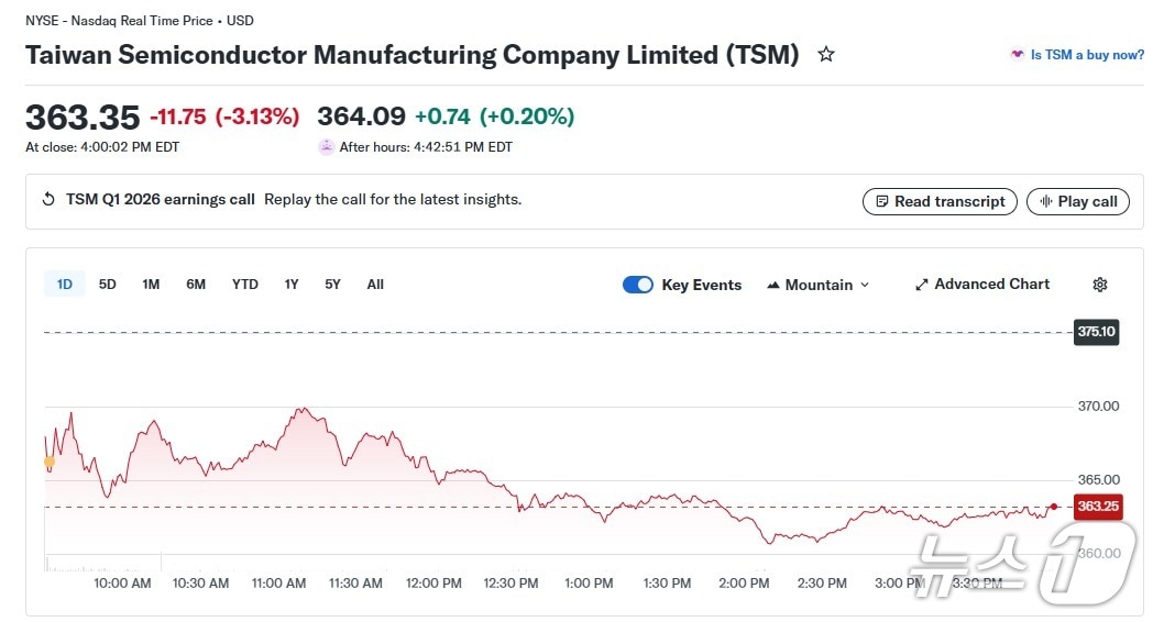 TSMC 일일 주가 추이 - 야후 파이낸스 갈무리