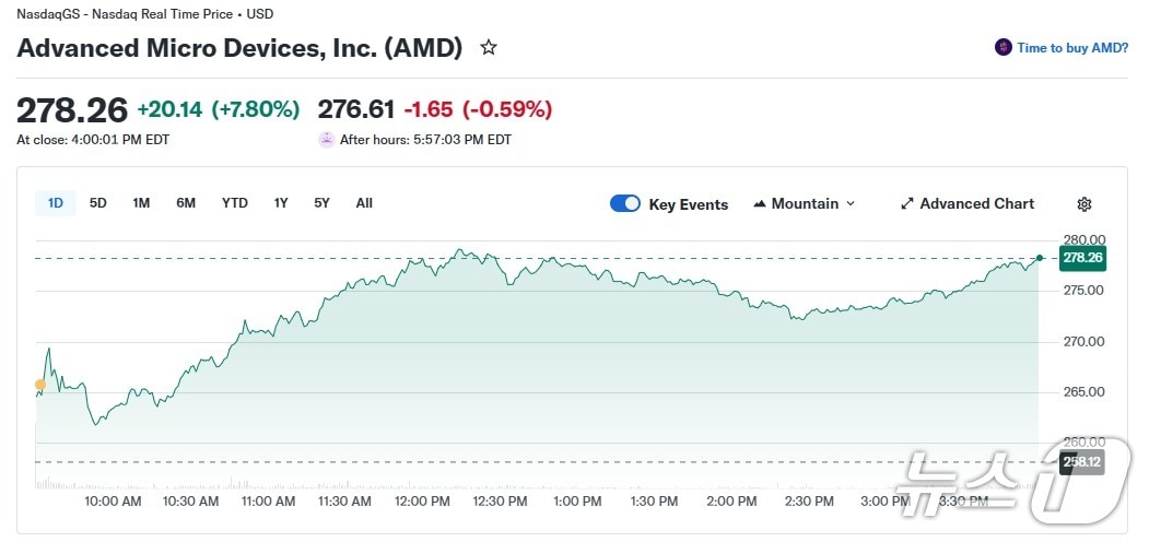 AMD 일일 주가 추이 - 야후 파이낸스 갈무리