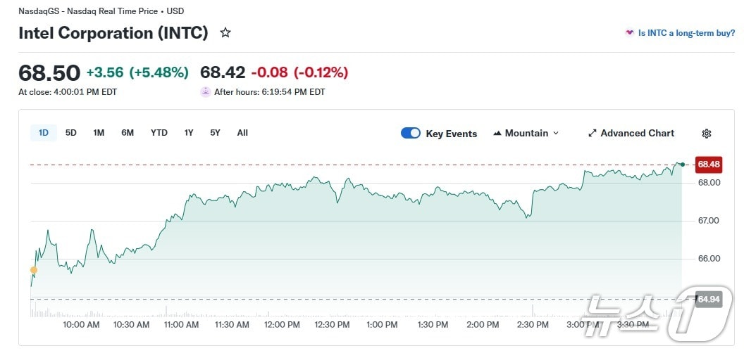 인텔 일일 주가 추이 - 야후 파이낸스 갈무리