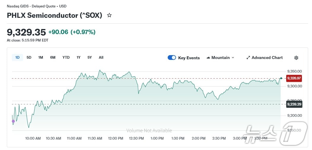 반도체지수 일일 추이 - 야후 파이낸스 갈무리