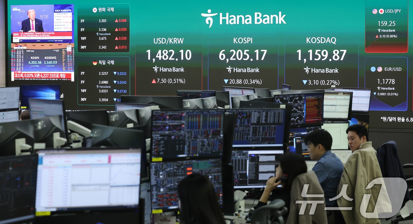 17일 오전 서울 중구 하나은행 딜링룸 현황판에 코스피 지수가 나타나고 있다. 이날 코스피는 전 거래일 보다 1.28포인트(0.02%) 상승한 6227.33으로 장을 시작했다. ⓒ 뉴스1 박지혜 기자