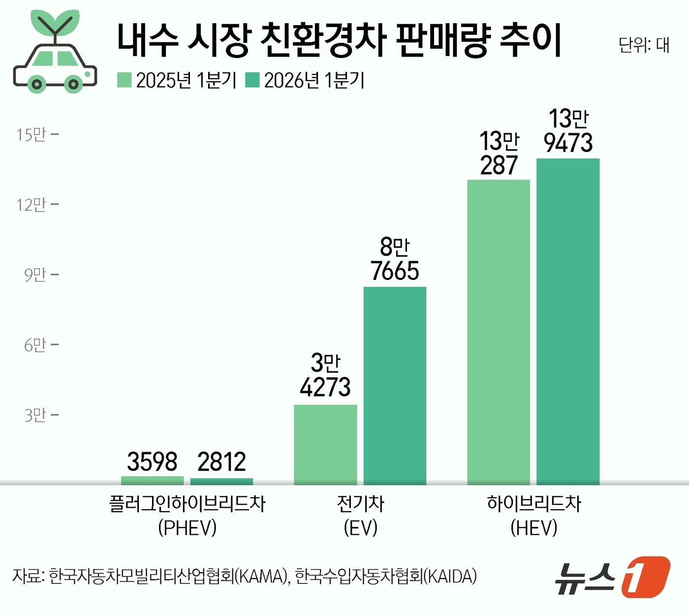 美·이란 전쟁에 친환경차 잘나가는데...PHEV '찬바람' 여전 - 뉴스 썸네일 이미지