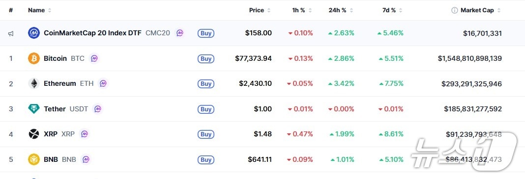 이 시각 현재 주요 암호화폐 시황 - 코인마켓캡 갈무리