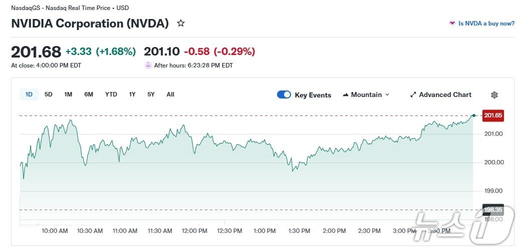 엔비디아 일일 주가 추이 - 야후 파이낸스 갈무리