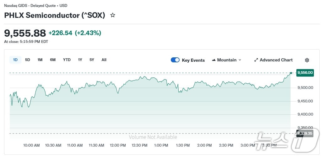 반도체지수 일일 추이 - 야후 파이낸스 갈무리